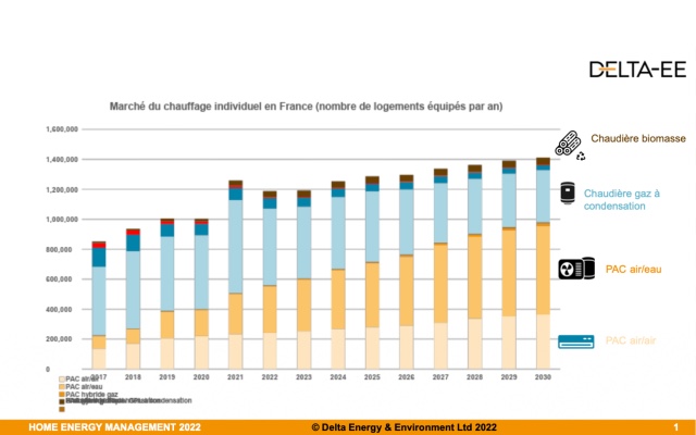 Evolution du marché du chauffage en France selon Delta-EE - Crédit photo : Delta-EE