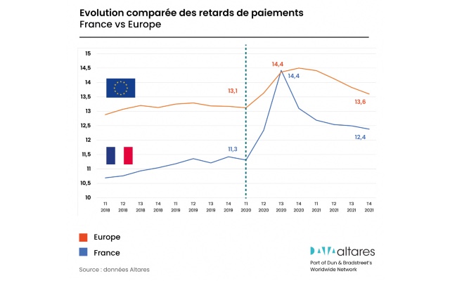 Evolution comparée de retards de paiement France vs Europe - Crédit photo : Altarès