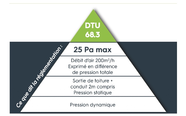 Critères du DTU 68.3 - Crédit photo : Ubbink France