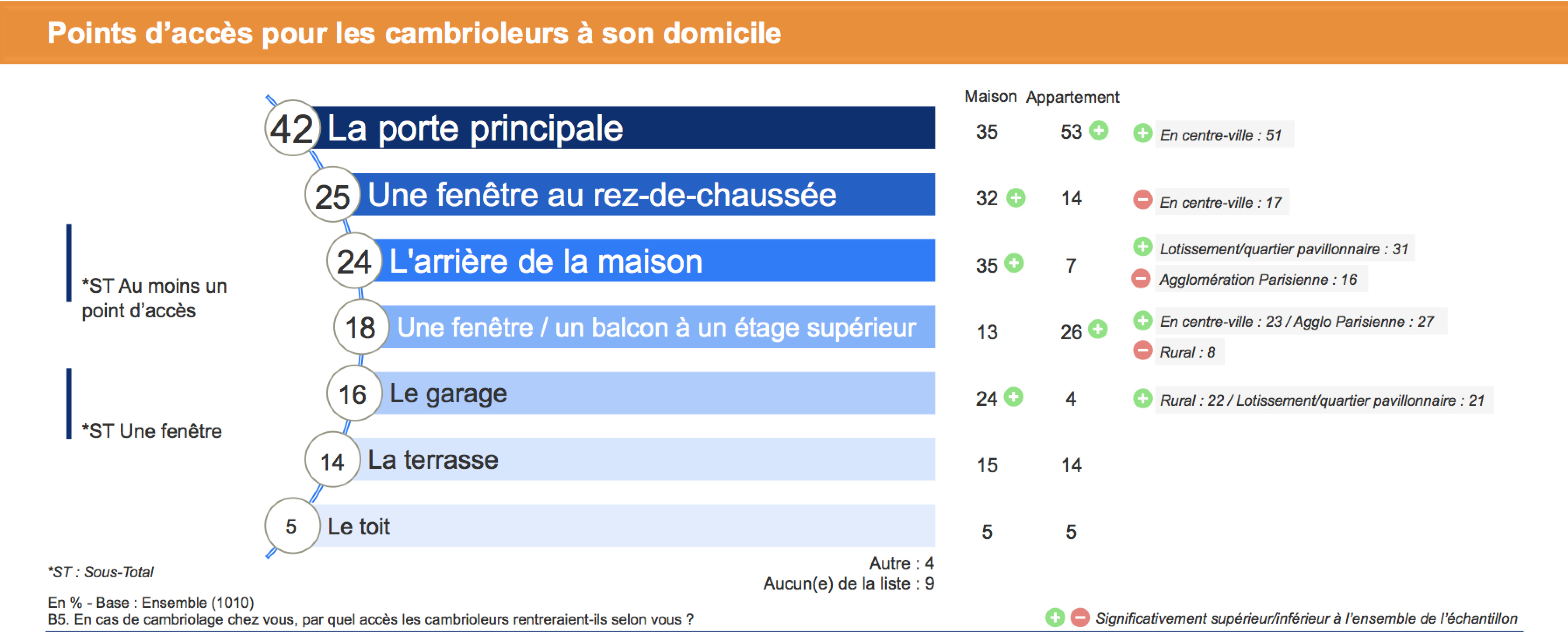 Points d'accès pour la cambrioleurs à son domiciles selon les Français - Source : Baromètre A2P 2022