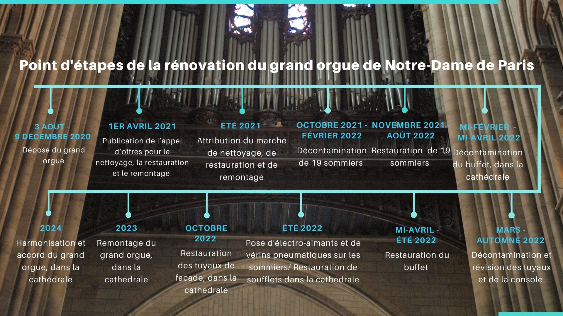 Point d'étapes de la restauration du grand-orgue de Notre-Dame de Paris