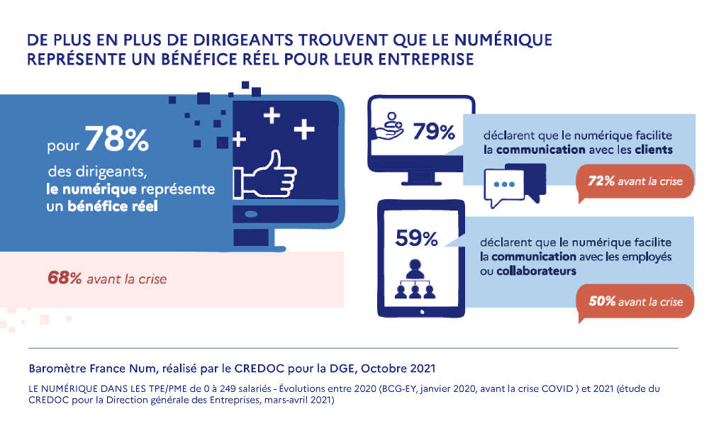 Chiffres globaux de la numérisation des TPE et PME françaises en 2021
