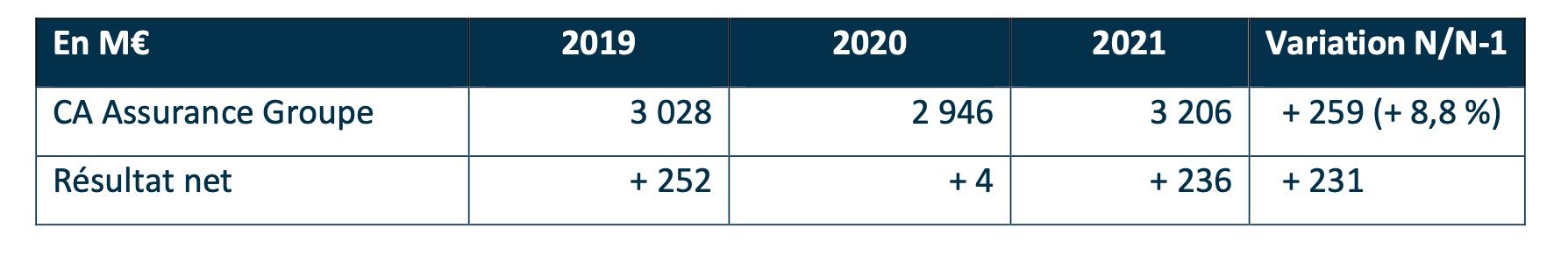 Chiffres de l'activité assurance du groupe PRO BTP en 2021