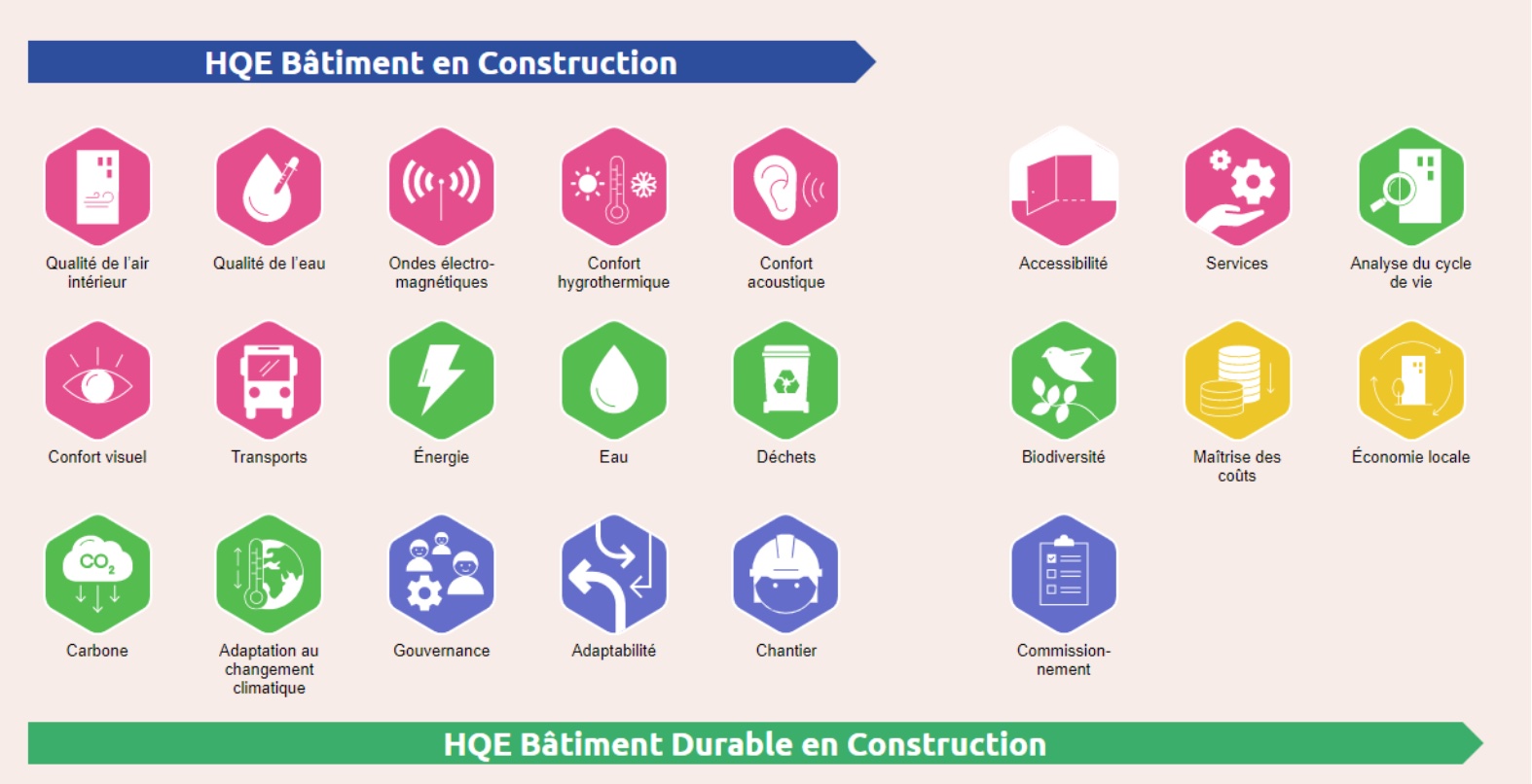 Thématiques couvertes par les certifications HQE Bâtiment et HQE Bâtiment durable - Crédit image : Certivea