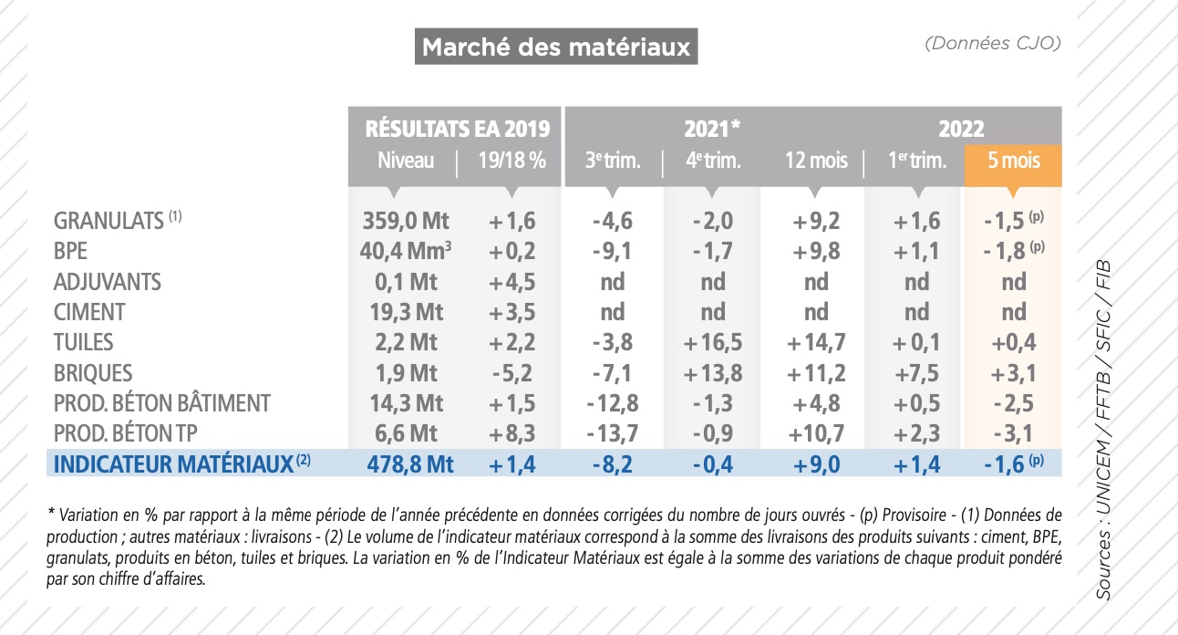 Chiffres Unicem sur le marché des matériaux