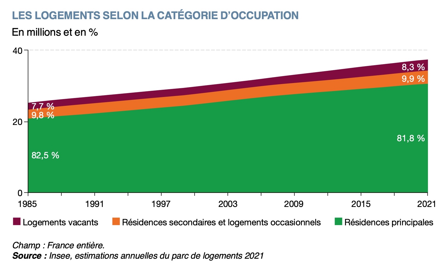Les logements selon la catégorie d'occupation en 2021 - Source : Insee