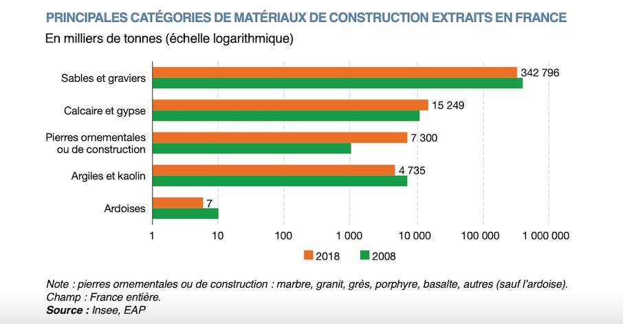 Matériaux extraits dans le BTP en 2018 - Source : Insee