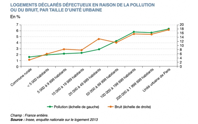  LOGEMENTS DÉCLARÉS DÉFECTUEUX EN RAISON DE LA POLLUTION OU DU BRUIT, PAR TAILLE D’UNITÉ URBAINE - Source : Insee, 2013