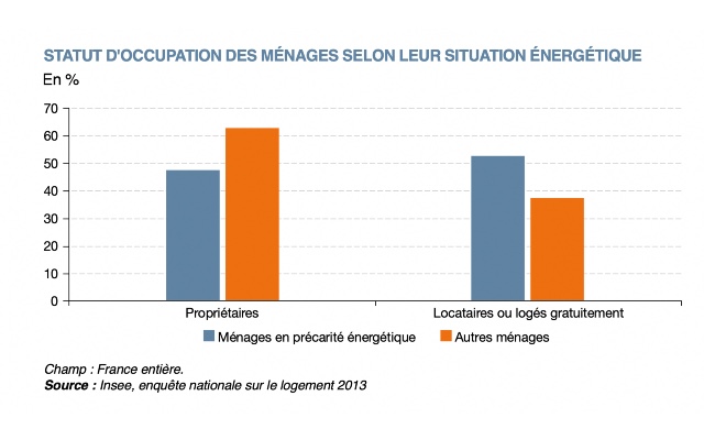 Situation énergétique selon les ménages en France en 2013 - Source : Insee