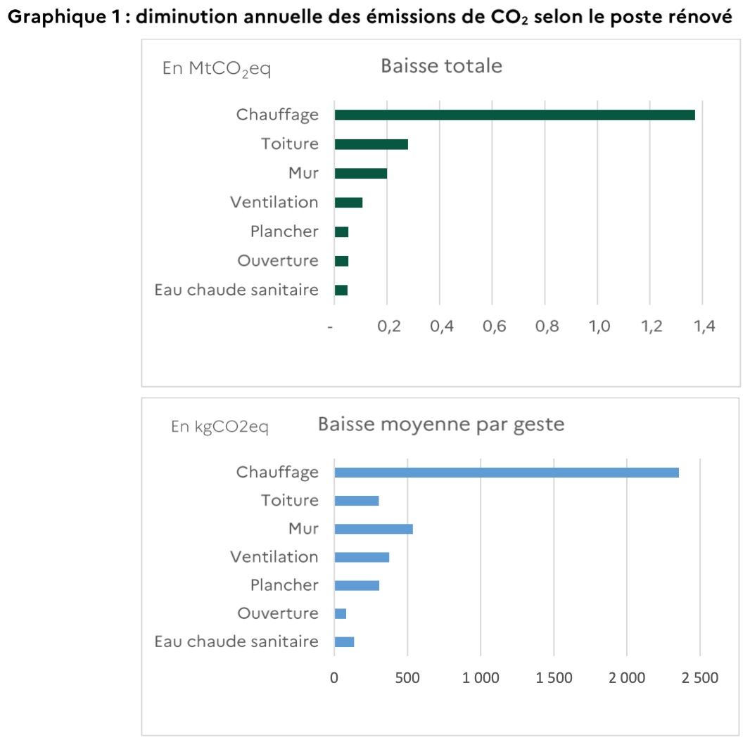 Graphique 1 : diminution annuelle des émissions de CO2 selon le poste rénové 