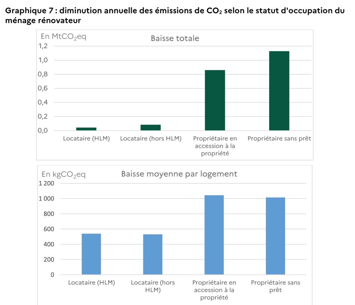 Graphique 8 : diminution annuelle des émissions de CO2 selon les revenus disponibles (par UC) des occupants du ménage