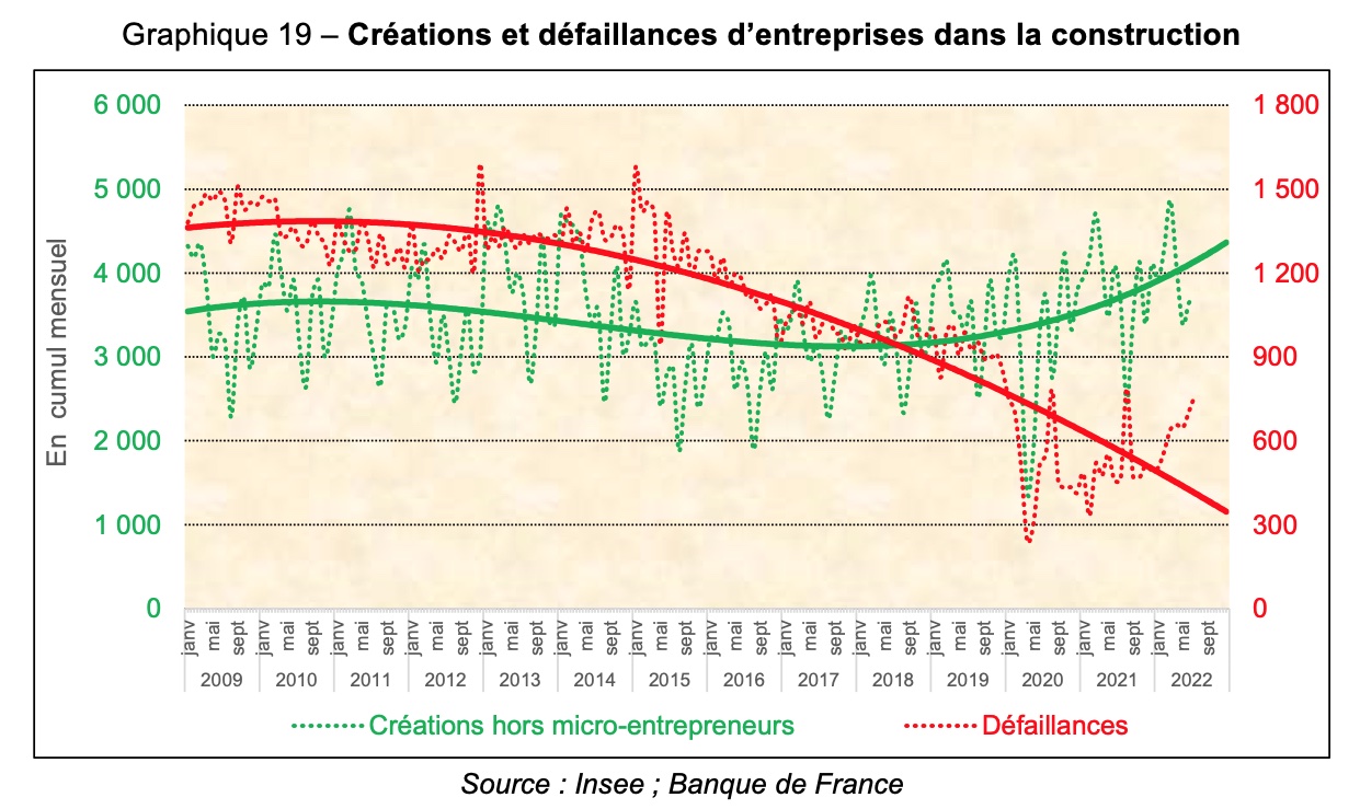 Créations et défaillances d’entreprises dans la construction - Source : Insee et Banque de France