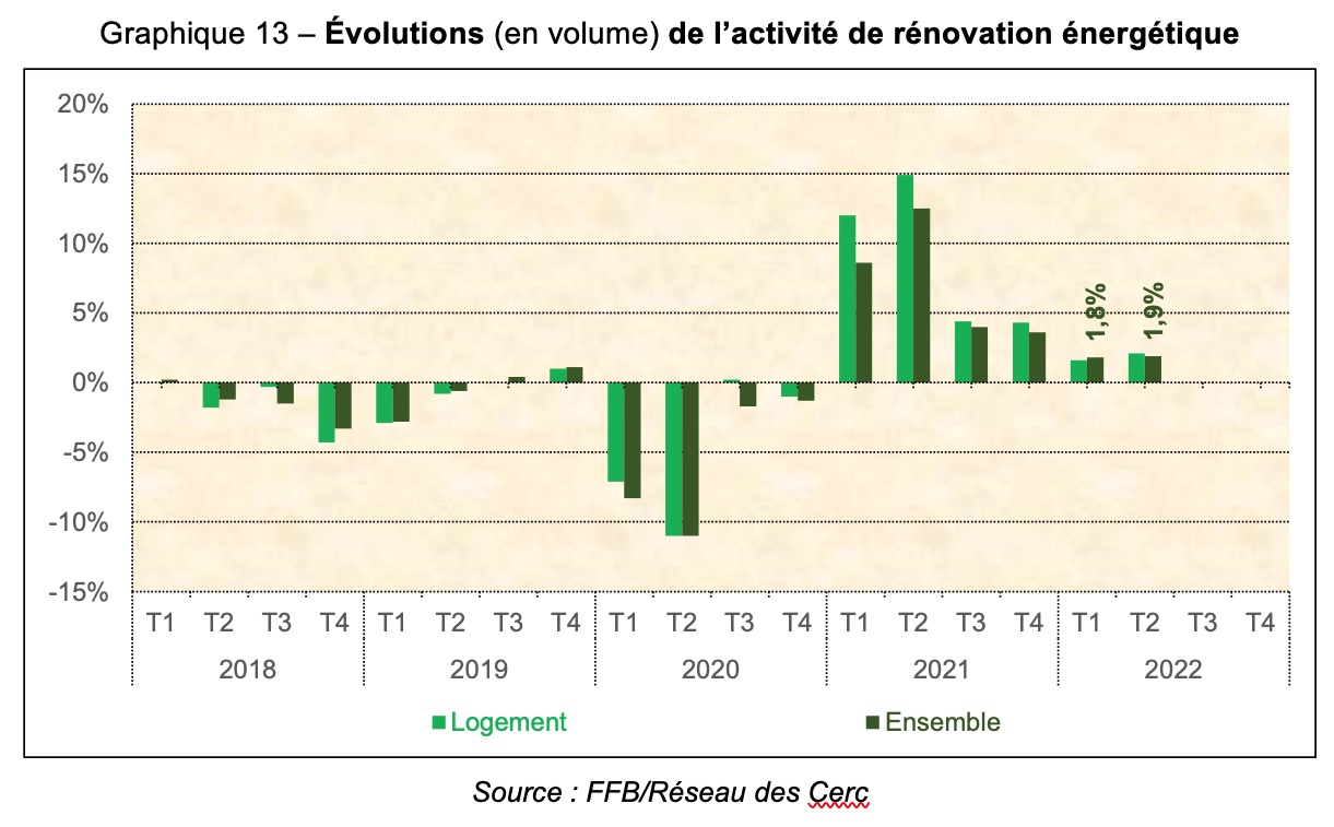 Évolutions (en volume) de l’activité de rénovation énergétique - Source : FFB et Réseaux des Cerc
