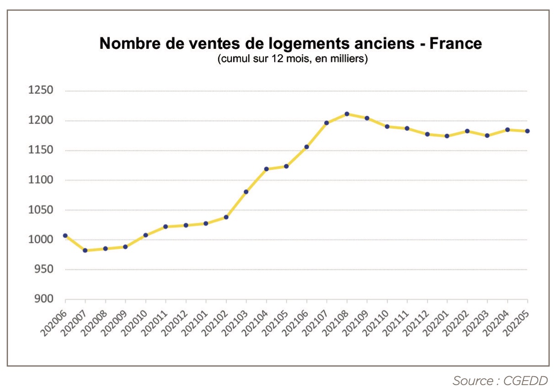 Nombre de ventes de logements anciens en France - Source : CGEDD, 2020-2022