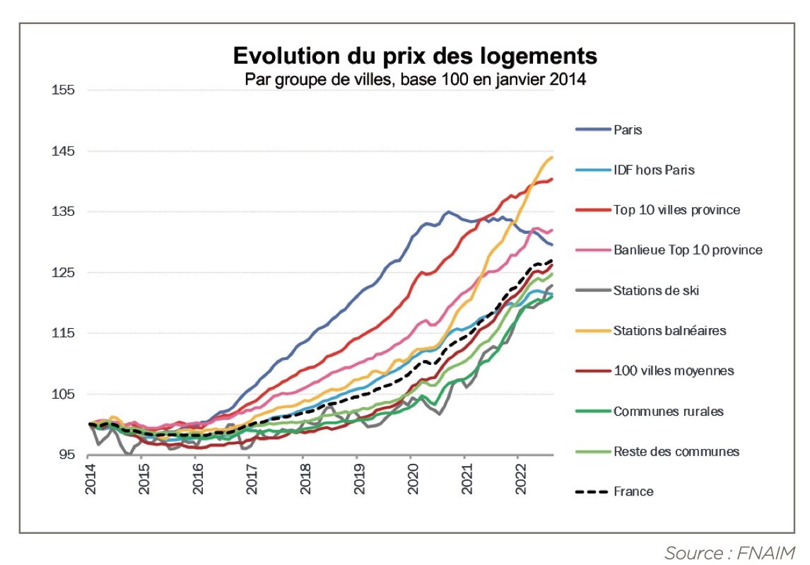 Evolution des prix du logement depuis janvier 2014 - Source : FNAIM
