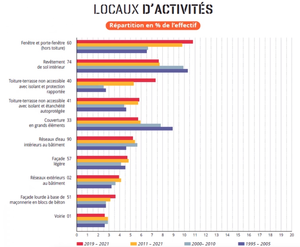 Répartition des coûts liés aux sinistralités selon les éléments d'ouvrage en locaux d'activités - Source : AQC