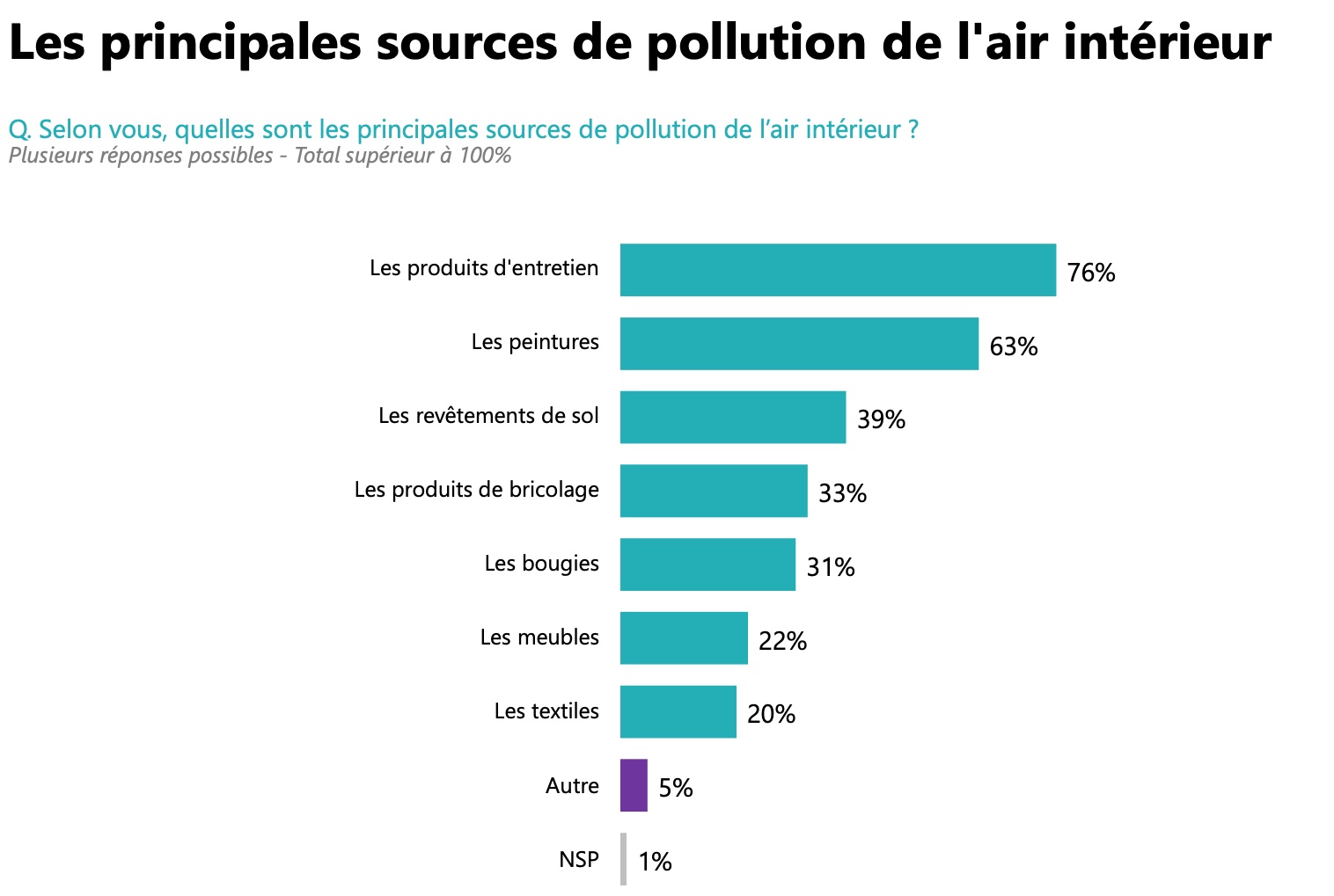 Les principales sources de pollution de l'air intérieur - Source : Evertree/Opinion Way