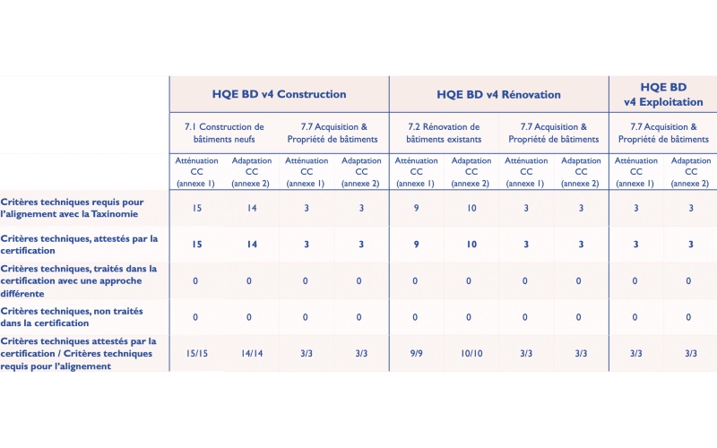 Tableau comparatif entre la HQE-BD v4 et la taxinomie européenne - Source : Certivea