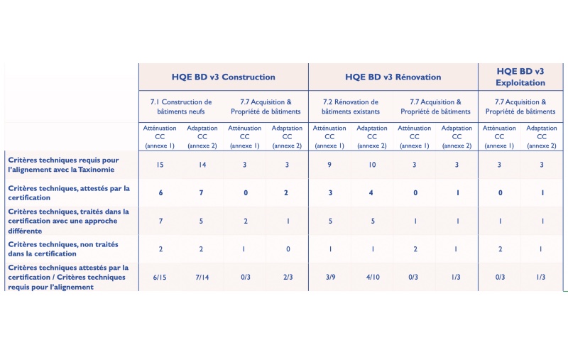 Tableau comparatif entre la HQE-BD v3 et la taxinomie européenne - Source : Certivea