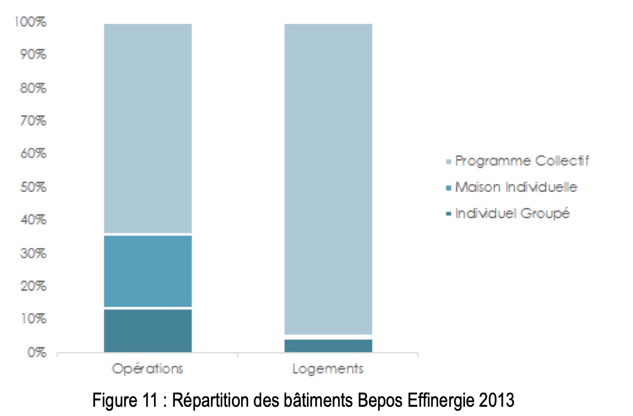 Répartition des bâtiments Bepos Effinergie 2013 - Source : Effinergie