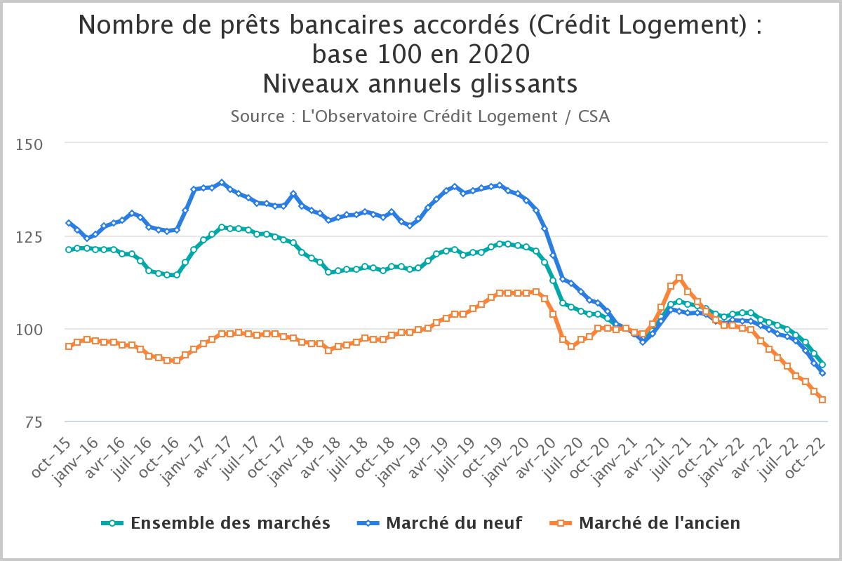 Nombre de prêts bancaires accordés à date d'octobre 2022 - Source : Observatoire du Crédit Logement/CSA