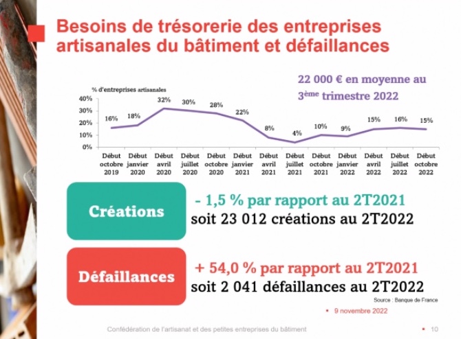 Besoins en trésorerie des entreprises artisanales du bâtiment - Source : Banque de France