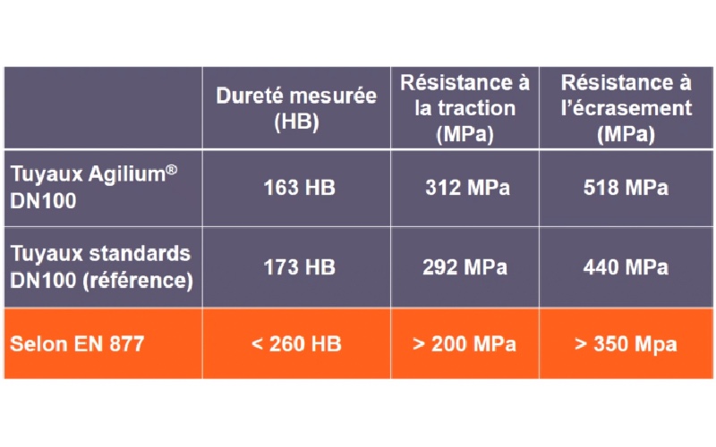 Tableau comparatif sur la pérennité des tuyaux Agilium avec ceux SMU S - Source : PAM Building