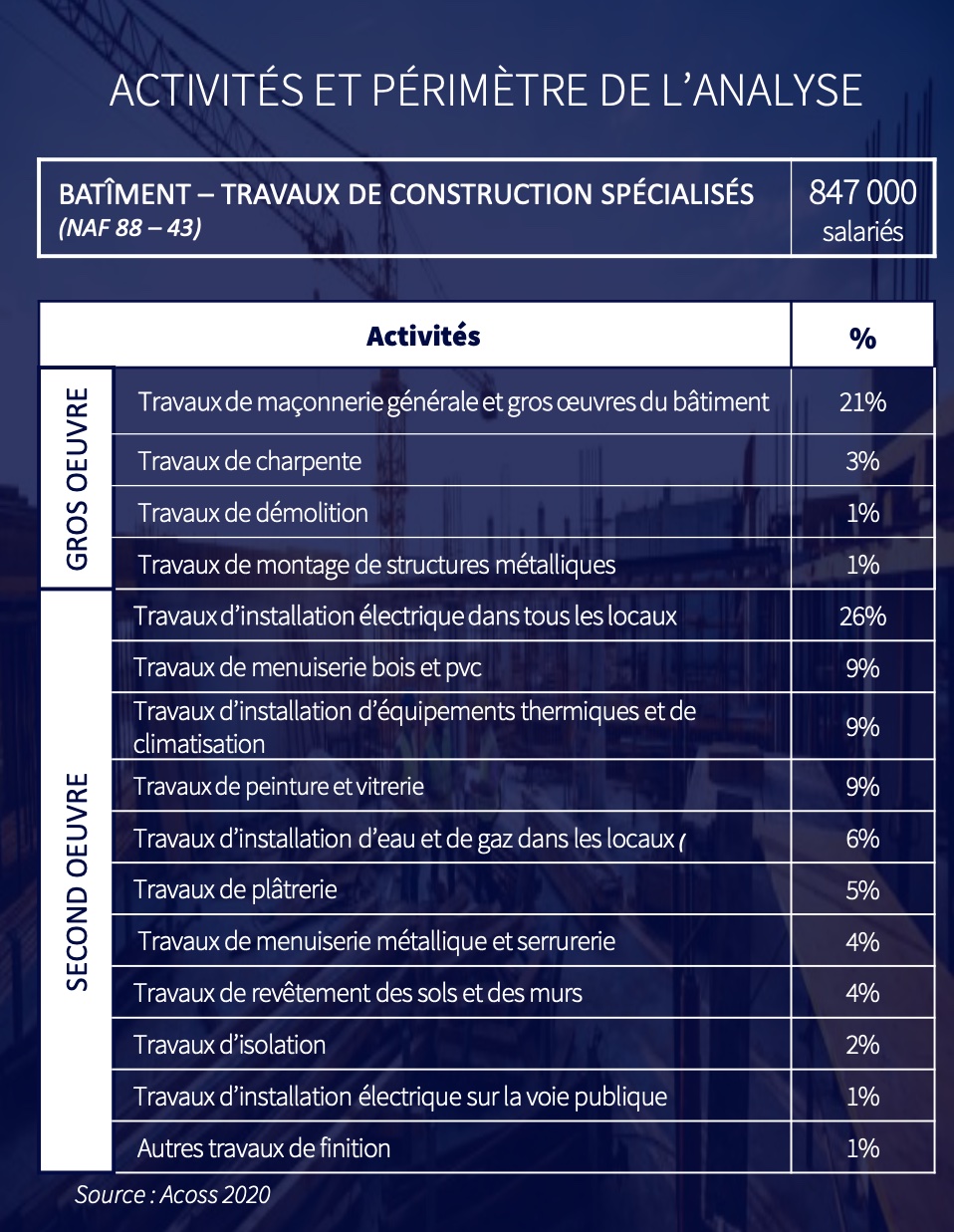 Périmètre d'activité des métiers du bâtiment et de la construction - Source : Acoss 2020
