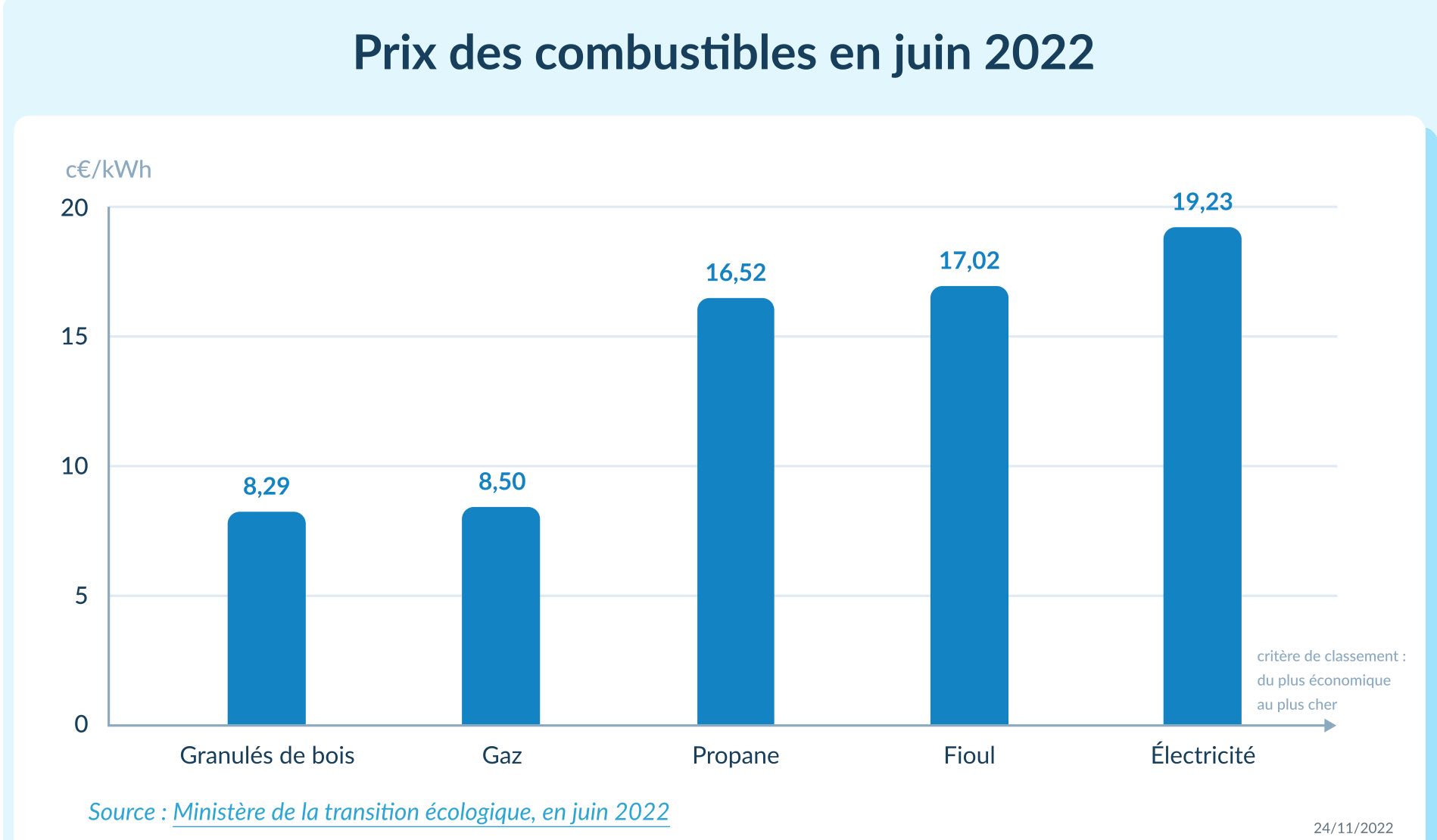 Prix des combustibles en juin 2022 - Source : Ministère de la Transition écologique