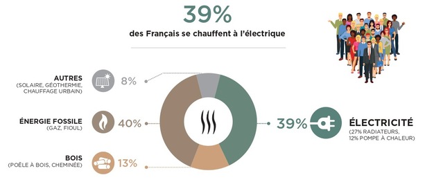 Réparition des énergies de chauffage chez les Français - Source : BVA/Thermor