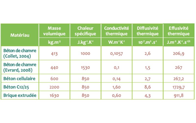 Tableau sur la performance thermique du béton chanvre comparé à d'autres matériaux - Source : Rapport 2019 de l'association Construire en chanvre