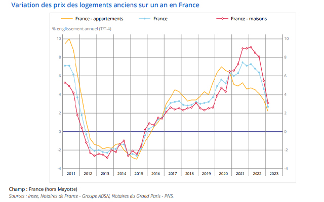 Varaiation des prix des logements anciens sur un an en France
