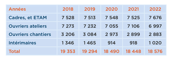 Effectifs de la construction métallique entre 2018 et 2022 - Source : SCMF