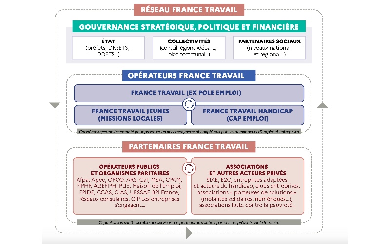 Schéma du réseau France Travail - Source : Ministère du Travail, du Plein emploi et de l’Insertion