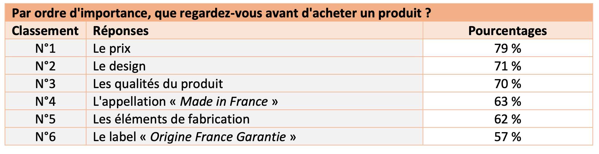 Sondage sur les critères de choix des Français en matière de produits du bâtiment - Source : Rothelec