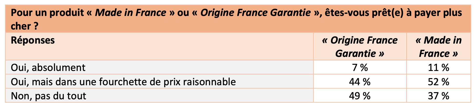 Sondage sur les Français prêts à payer plus cher pour un produit labellisé « Made in France » ou « Origine France Garantie » - Source : Rothelec