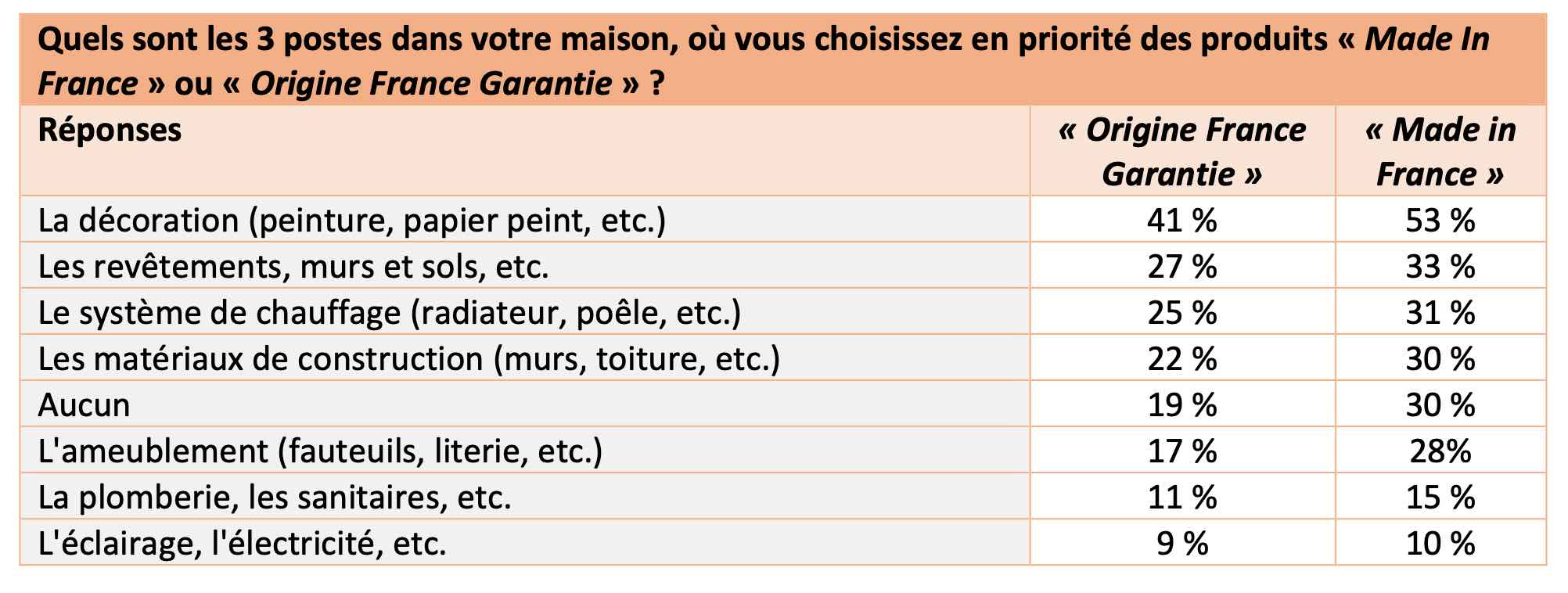 Priorités des Français en matières d'achats de produits labellisés « Made in France » et « Origine France Garantie » - Source : Rothelec