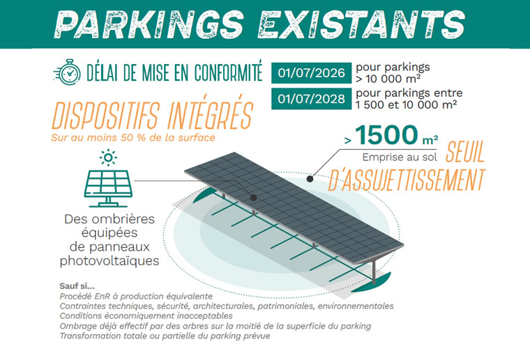 Forklarende diagram av endringen av forpliktelsene om utbygging av eksisterende parkeringsplasser fra 1. juli 2023 - Kilde: O2D Environnement