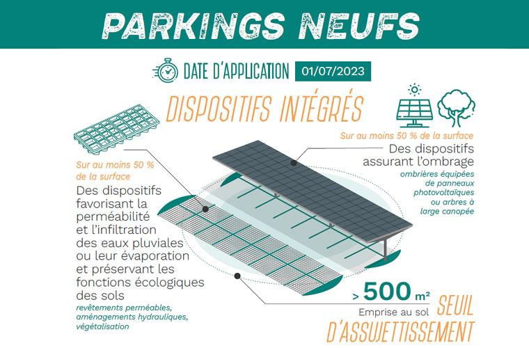 Schéma explicatif des changements d'obligations sur l'aménagement des parkings neufs au 1er juillet 2023 - Source : O2D Environnement