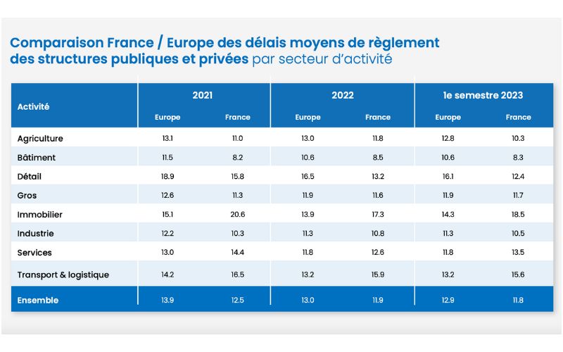 Comparaison des moyennes de retards de paiements France/Europe entre différents secteurs - Source : Altares