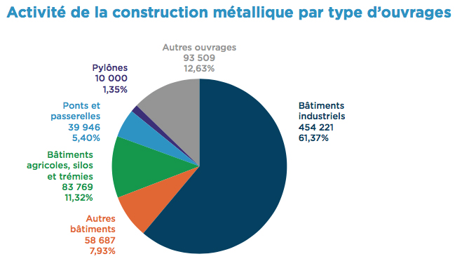 Activité de la construction métallique en 2023 - Source : SCMF