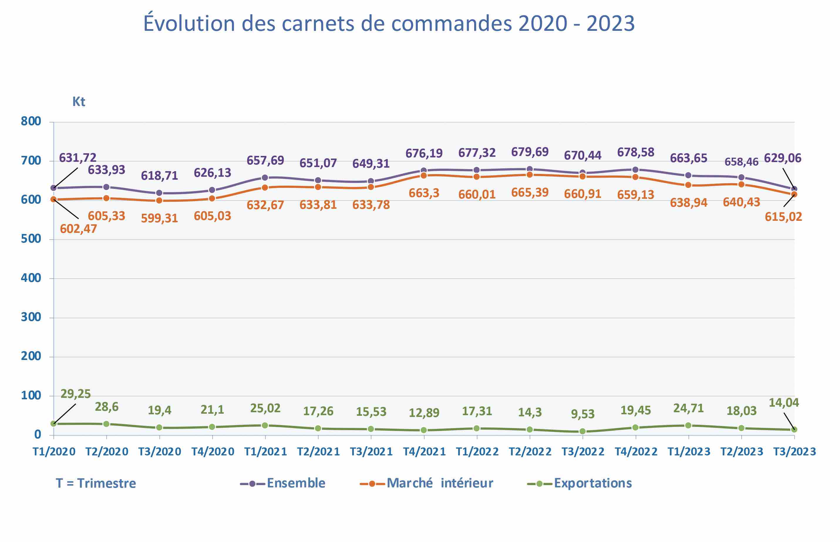 Carnets de commandes de la construction métallique entre 2020 et 2023 - Source : SCMF