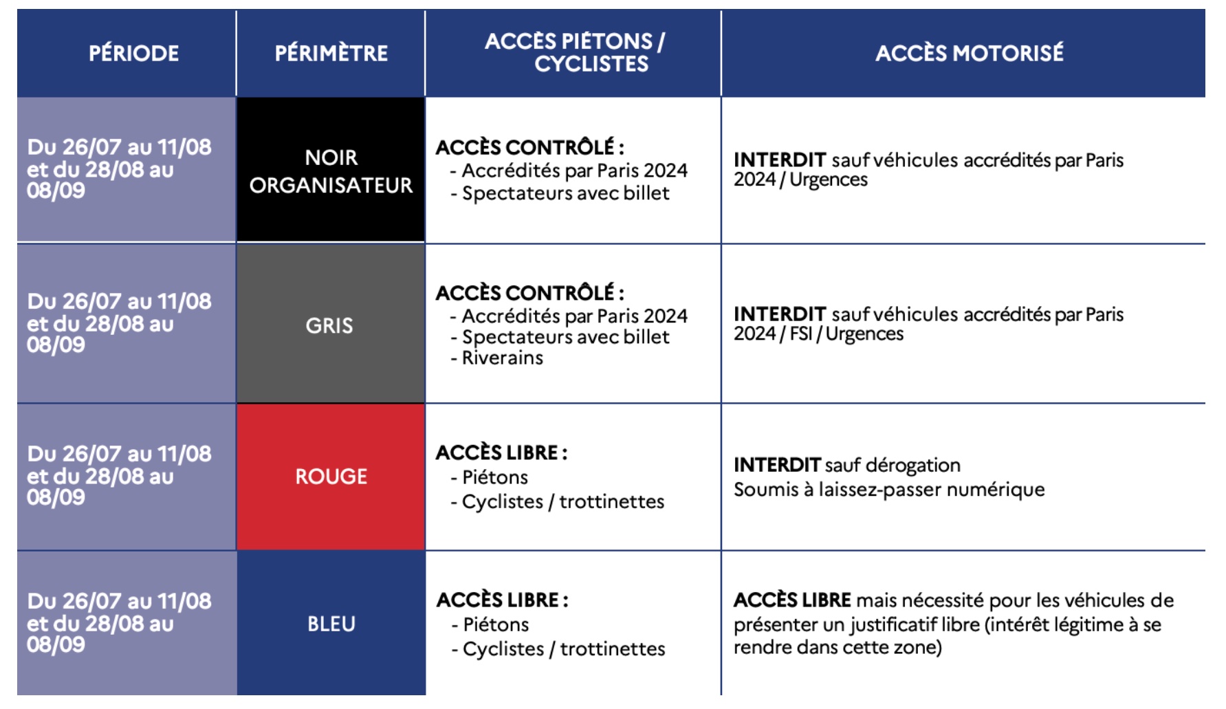 Tableau récapitulatif sur les périmètres délimités durant les JO de Paris 2024 - Source : pass-jeux.gouv.fr