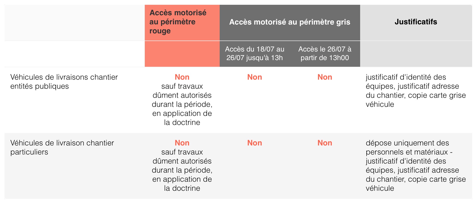 Conditions d'accès aux véhicules de chantier sur l'ensemble des zones rouges et grises durant les JO de Paris 2024 - Source : prefecturedepolice.interieur.gouv.fr