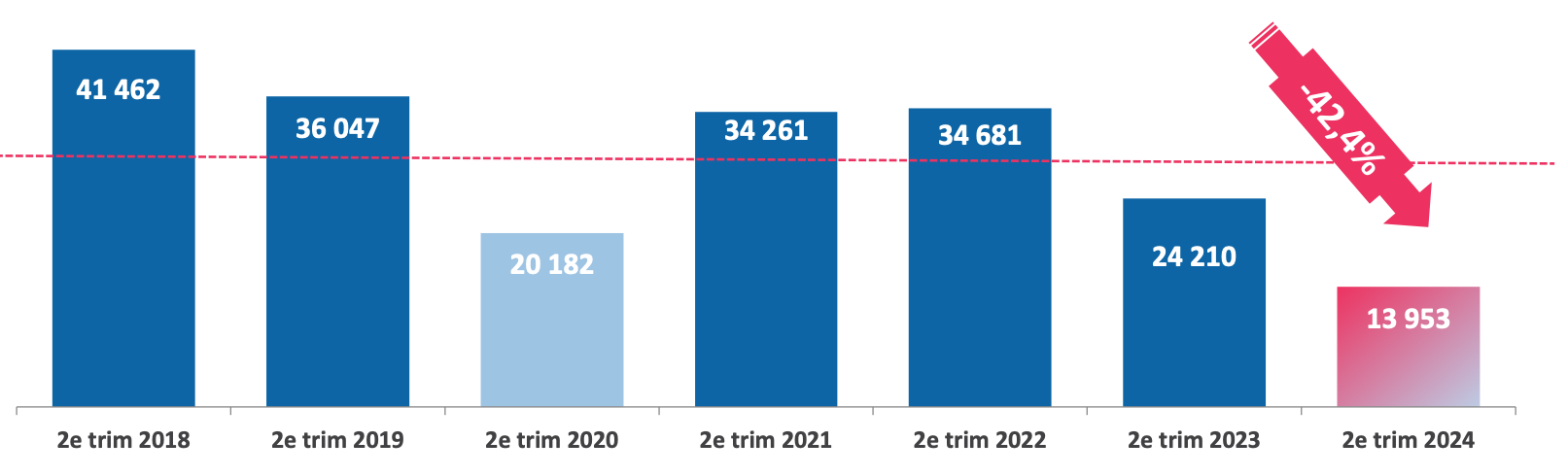 Mises en vente de logements sur 3 mois - Source : FPI