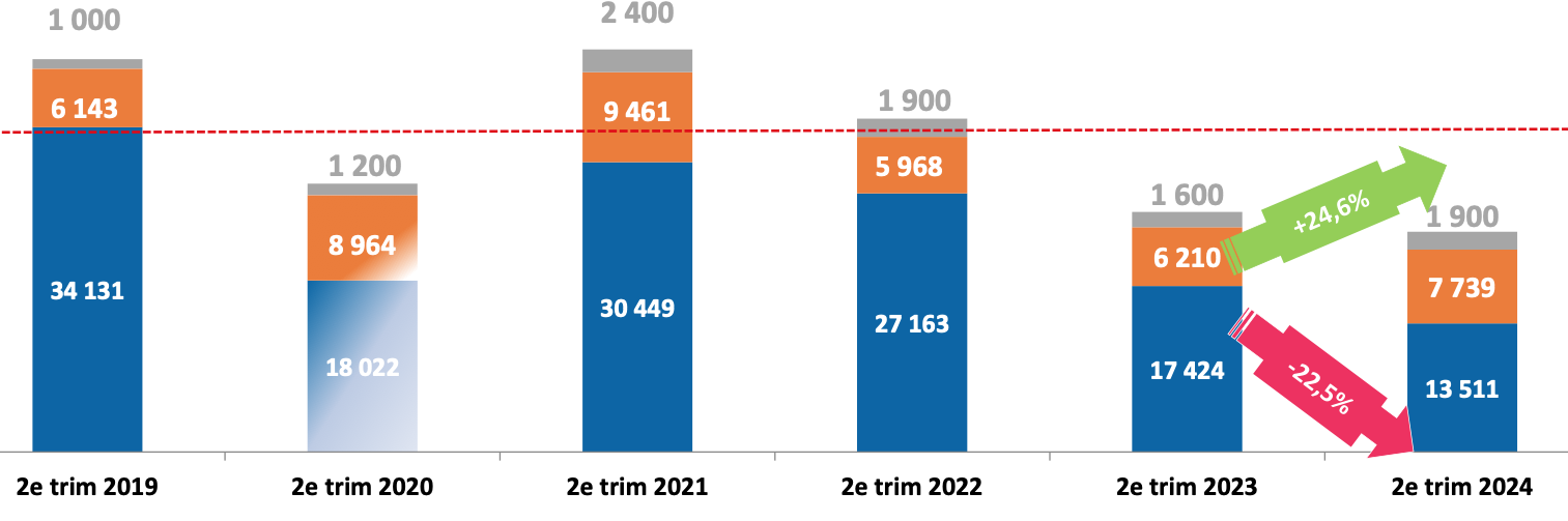 Réservations totales de logements sur 3 mois - Source : FPI