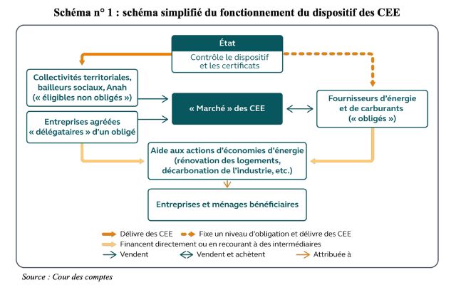 Schéma n° 1 : schéma simplifié du fonctionnement du dispositif des CEE de gaz Cour des Comptes