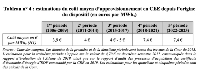  Tableau n° 4 : estimations du coût moyen d’approvisionnement en CEE depuis l’origine du dispositif (en euros par MWhc)