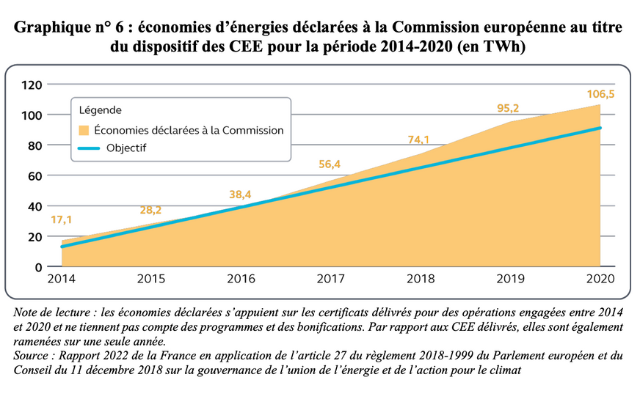 Graphique n° 6 : économies d’énergies déclarées à la Commission européenne au titre du dispositif des CEE pour la période 2014-2020 (en TWh)