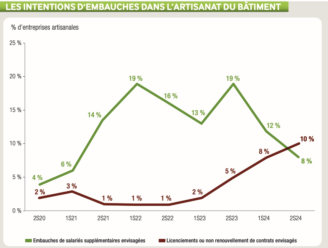 Tableau sur les intentions d'embauche dans l'artisanat du bâtiment - Source : CAPEB/Xerfi